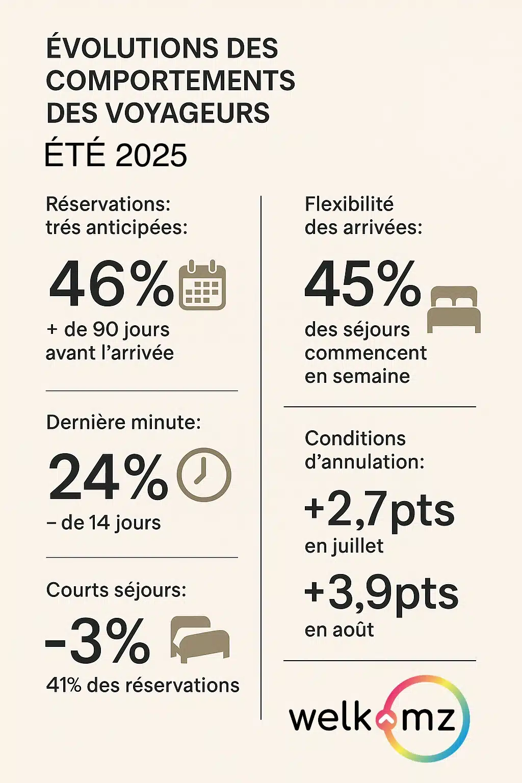 infographie des tendances été 2025 en location saisonnière