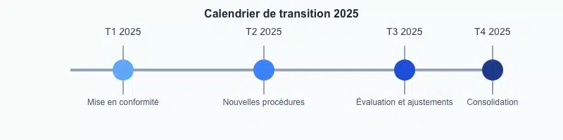 loi le meur calendrier 2025