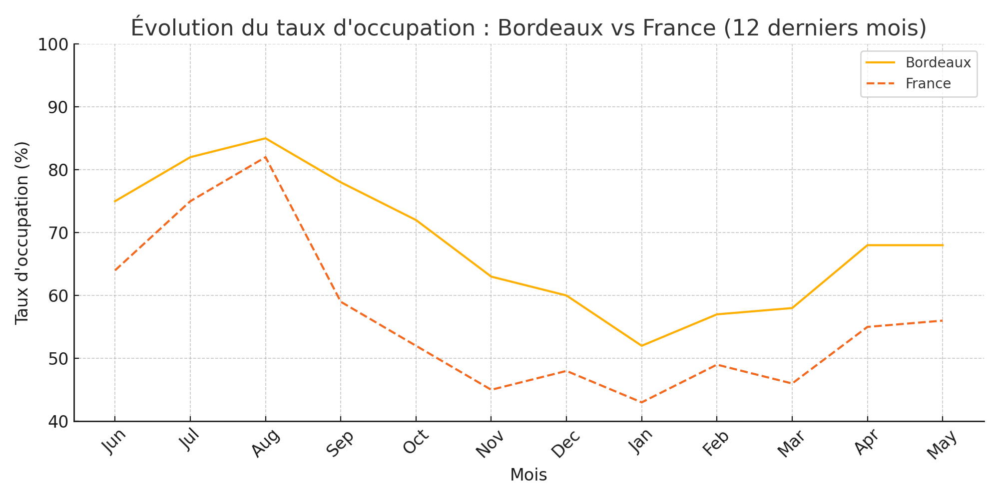 taux occupation airbnb par ville bordeaux vs france