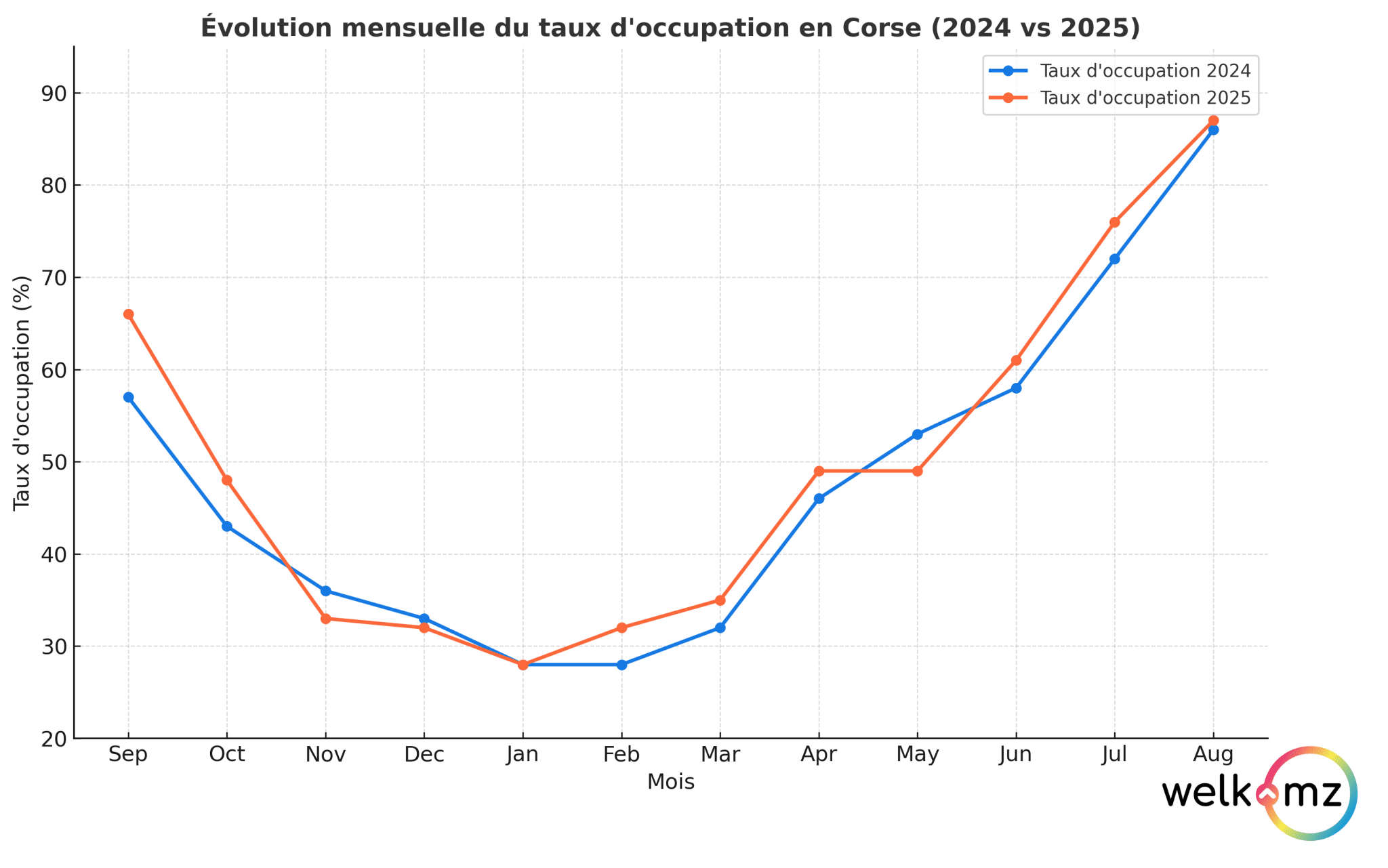 comparaison taux d'occupation Corse 2024 vs 2025