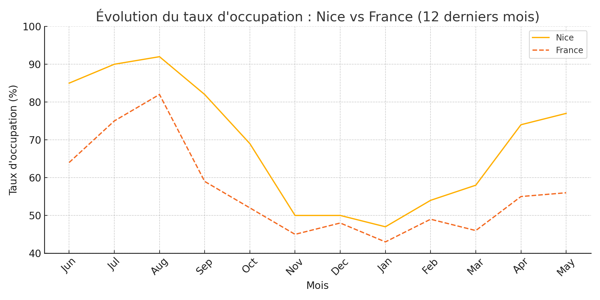 taux occupation nice vs france